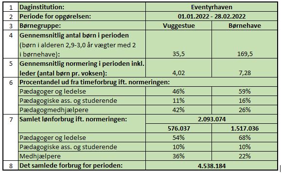 Normeringsopgørelse for februar og marts 2022